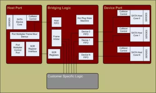 SATA Port Multiplier with Sandbox Block Diagram