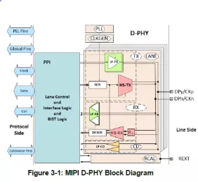 Block Diagram -- MIPI D-PHY Universal IP in TSMC 65GP 