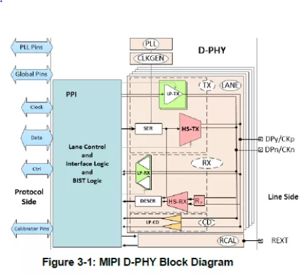 MIPI D-PHY Universal IP in TSMC 65GP Block Diagram