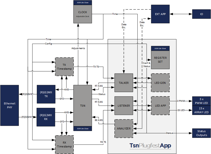 Block Diagram -- Time Sensitive Networking (TSN) IIC(R) Plugfest Application core 