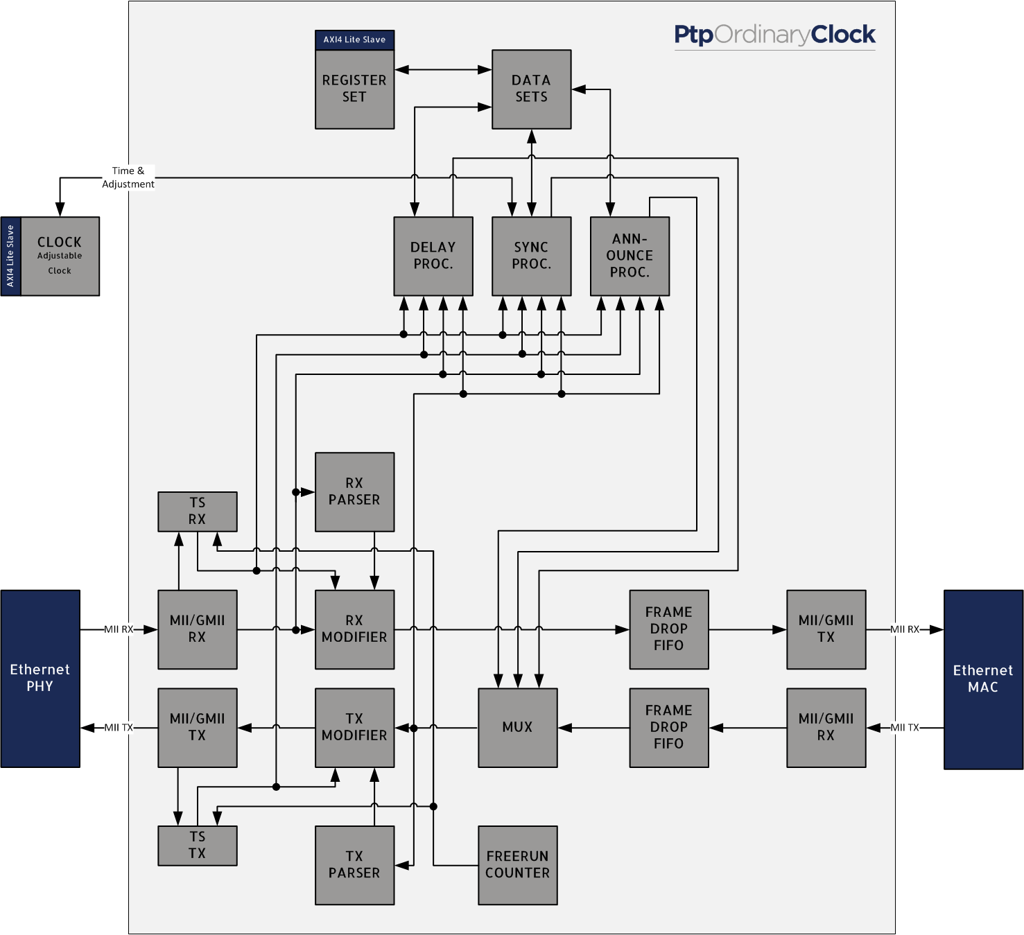 Block Diagram -- IEEE1588 & IEEE802.1AS PTP Ordinary Clock (OC) core 