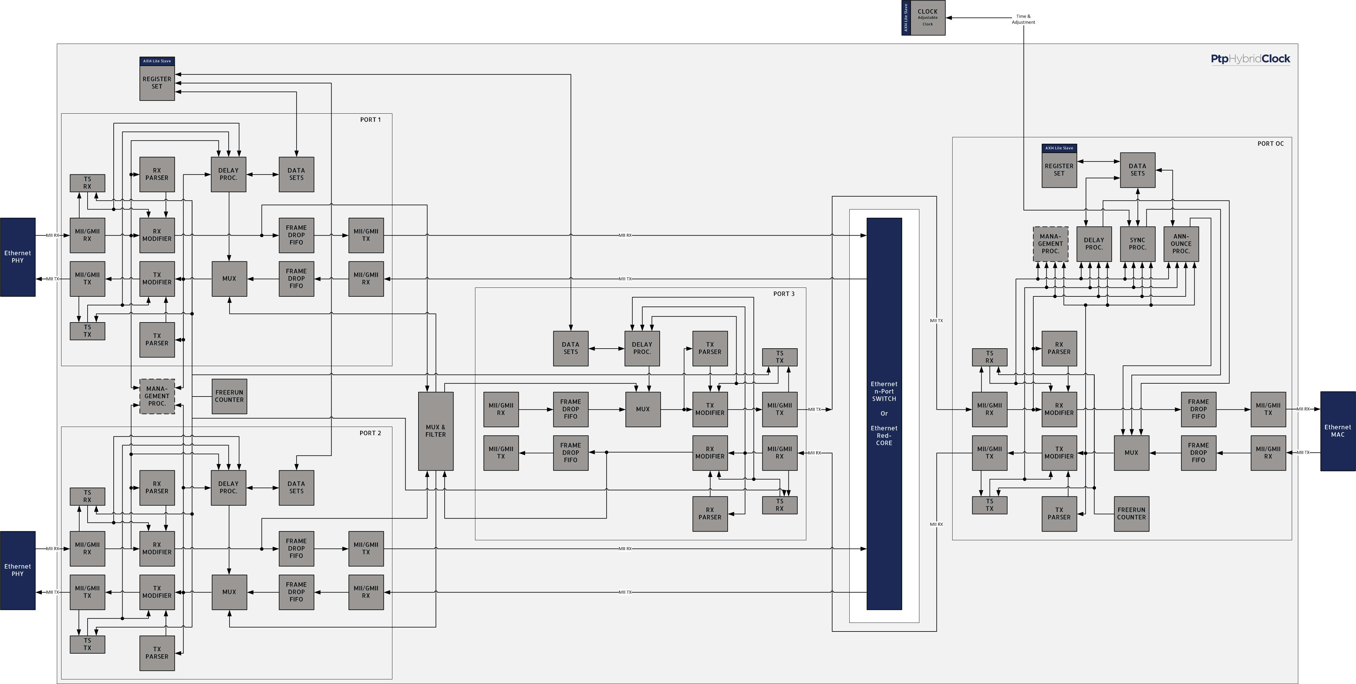 Block Diagram -- IEEE1588 & IEEE802.1AS PTP Hybrid Clock (HC) core 