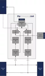 Block Diagram -- IEEE1588 & IEEE802.1AS PTP Timestamp Unit (TSU) core 