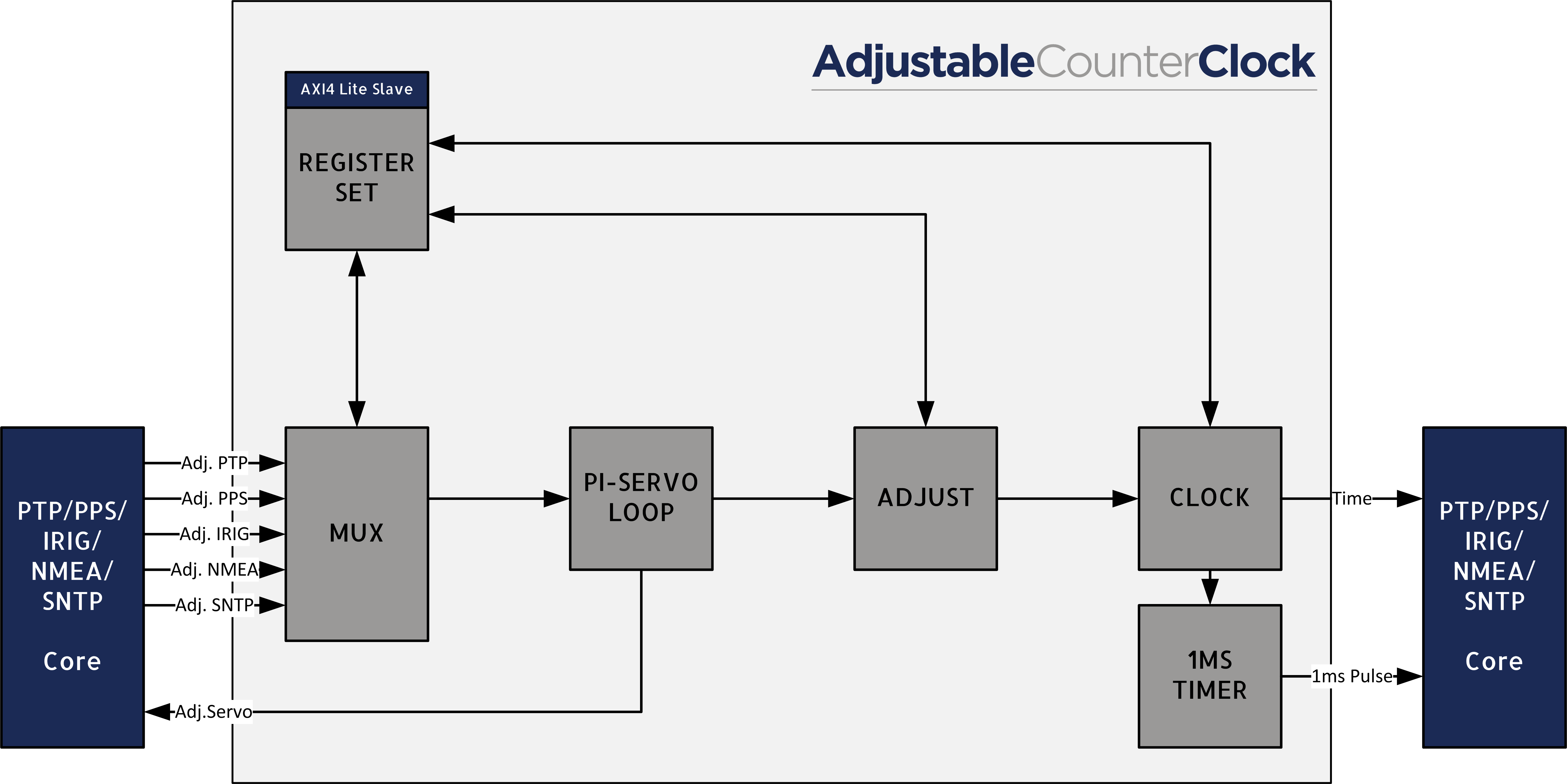 Block Diagram -- Adjustable Counter Clock core 