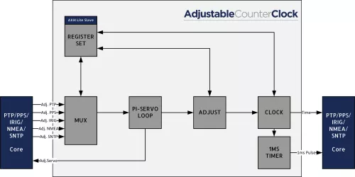 Adjustable Counter Clock core Block Diagram