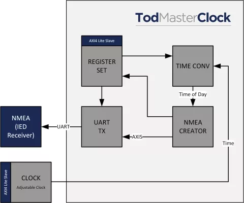 NMEA Time of Day (ToD) Master core Block Diagram