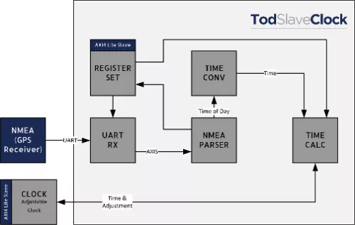 NMEA Time of Day (ToD) Slave core Block Diagram