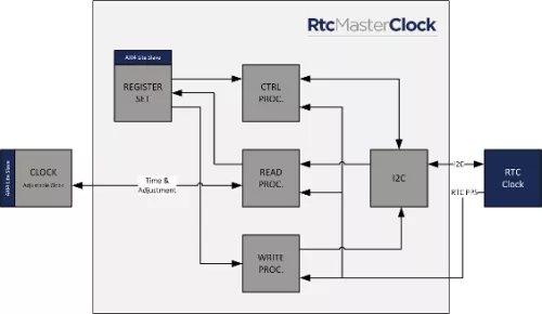 Real Time Clock (RTC) Master core Block Diagram