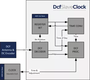 Block Diagram -- Radio Clock (DCF77) Slave core 