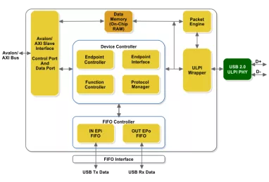 Block Diagram -- USB 2.0 Device, Software Enumeration FIFO Interface (USB20SF) 