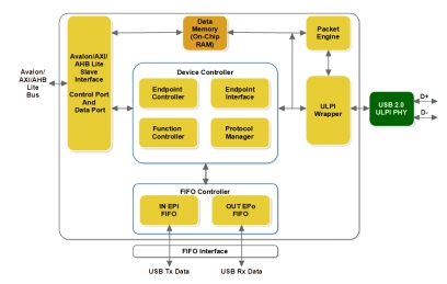 Block Diagram -- USB 2.0 Device, Software Enumeration FIFO Interface (USB20SF) 