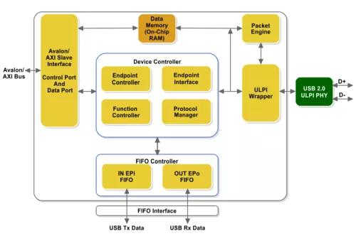 USB 2.0 Device, Software Enumeration FIFO Interface (USB20SF) Block Diagram