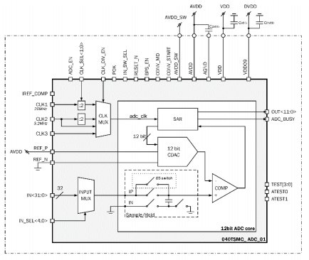 Block Diagram -- 12-bit ultra-low power single-ended SAR ADC 