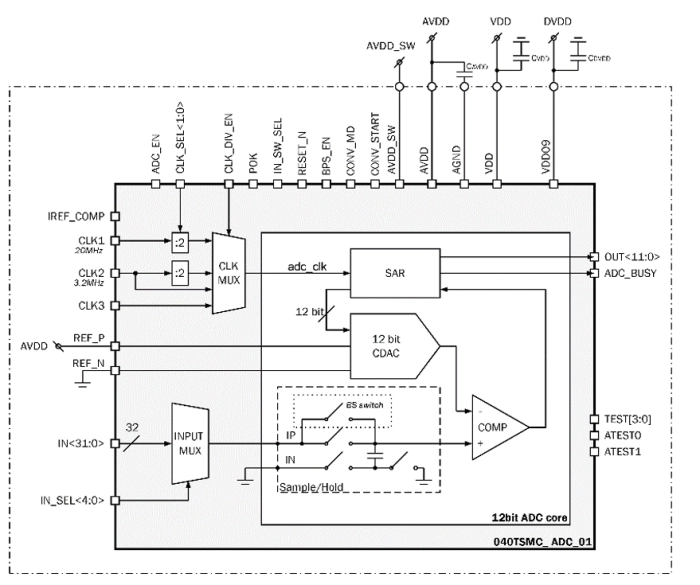 12-bit ultra-low power single-ended SAR ADC Block Diagram