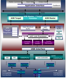 Block Diagram -- Super Speed USB 3.0 Extensible Host Controller xHCI 