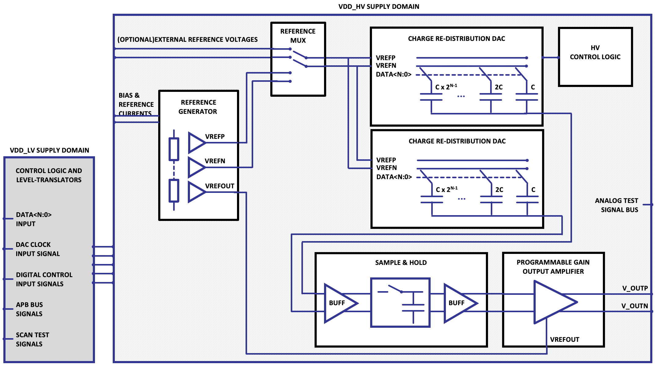 Block Diagram -- 8-10 bit DAC GlobalFoundries 