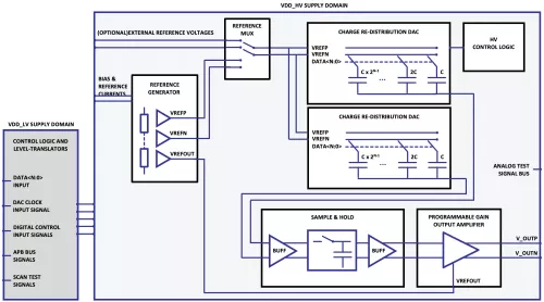 8-10 bit DAC GlobalFoundries Block Diagram