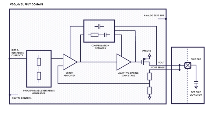 Low Drop-Out Linear Regulator Block Diagram