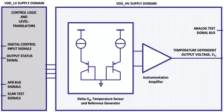 Block Diagram -- Temperature Sensor GlobalFoundries 