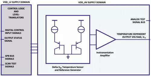 Temperature Sensor GlobalFoundries Block Diagram