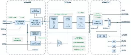 Block Diagram -- Ultra-low Jitter Fractional-N Frequency Synthesizer PLL (5nm - 180nm) 