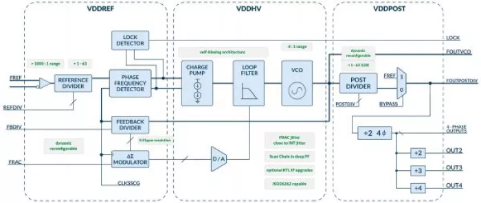 Ultra-low Jitter Fractional-N Frequency Synthesizer PLL (5nm - 180nm) Block Diagram