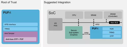 PUF-based Hardware Root of Trust Block Diagram