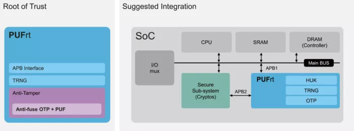 Hardware Root of Trust IP Block Diagram