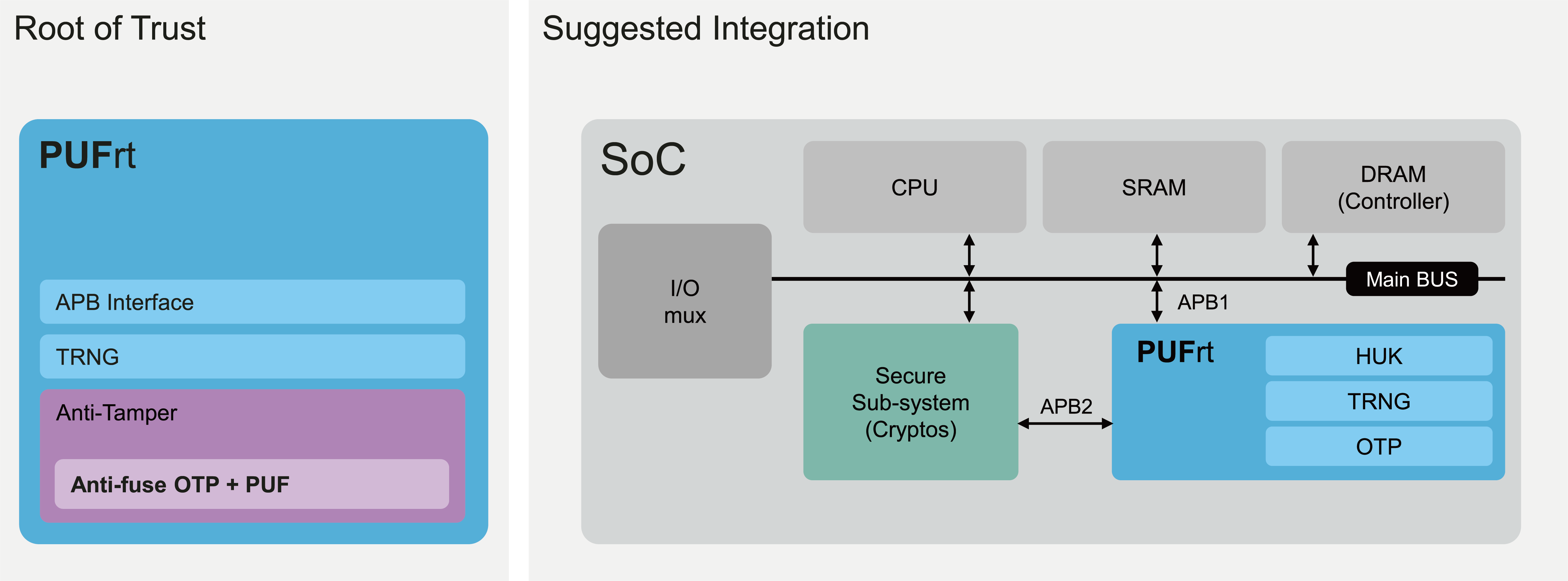 Block Diagram -- PUF-based Hardware Root of Trust 