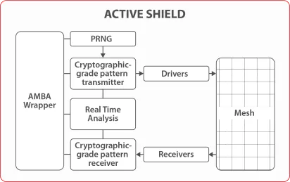 Block Diagram -- Protection against tampering Attack for all foundries processes 