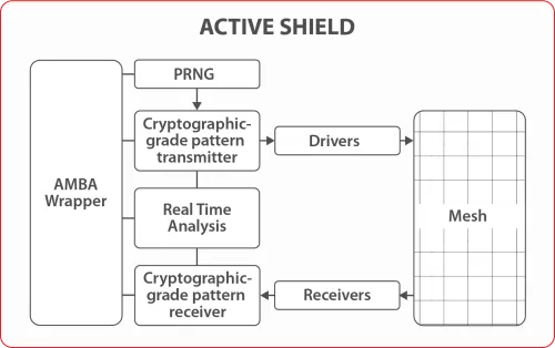 Protection against tampering Attack for all foundries processes Block Diagram