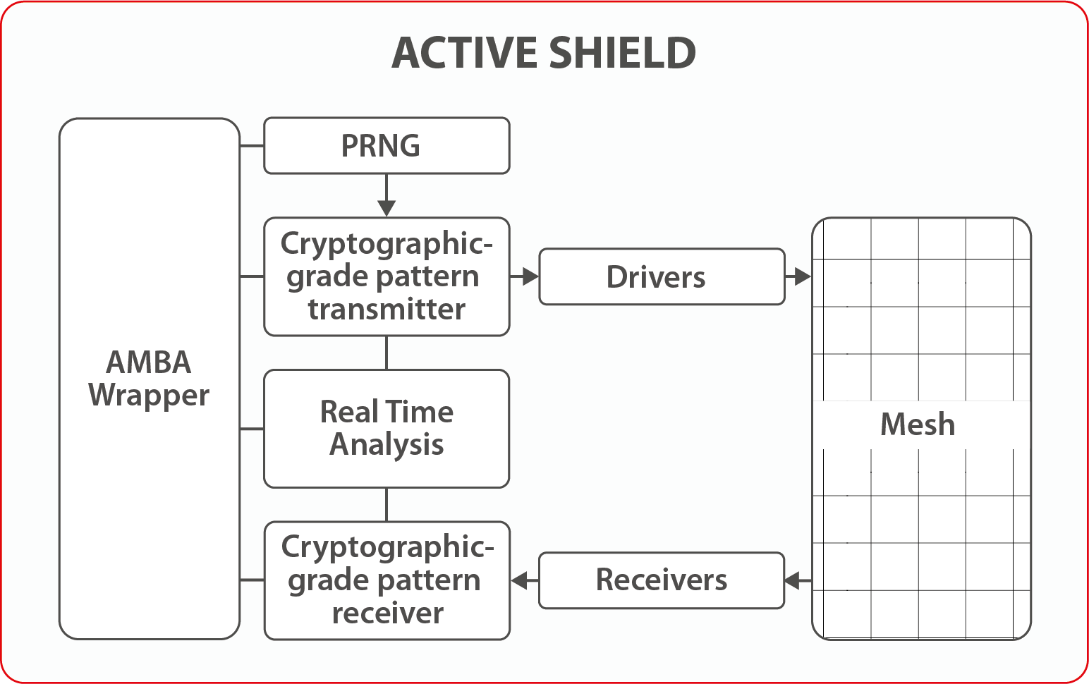 Block Diagram -- Protection against tampering Attack for all foundries processes 