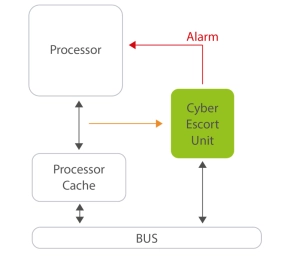 Block Diagram -- Cyber Escort Unit IP: Bridging Software and Hardware Security Gaps 