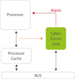 Block Diagram -- Cyber Escort Unit IP provides real time detection of sero day attacks on processor 