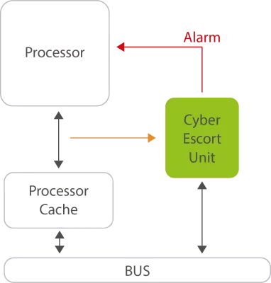 Cyber Escort Unit IP provides real time detection of sero day attacks on processor Block Diagram