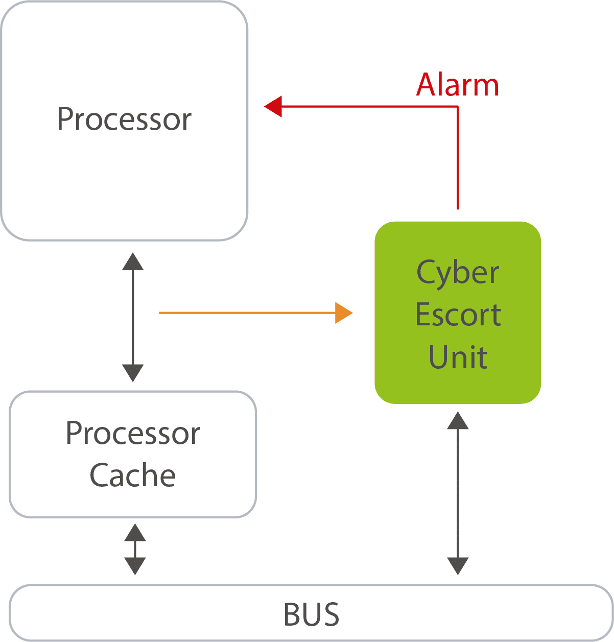 Block Diagram -- Cyber Escort Unit IP provides real time detection of sero day attacks on processor 