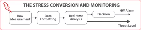 Block Diagram -- Universal and Digital Fault Injection Attack Detector can be used across all processes 