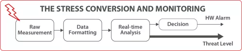 Universal and Digital Fault Injection Attack Detector can be used across all processes Block Diagram