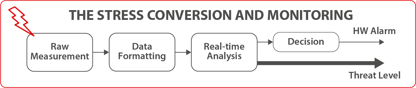 Block Diagram -- Universal and Digital Fault Injection Attack Detector can be used across all processes 