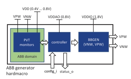 Block Diagram -- Body bias voltage generator  - GLOBALFOUNDRIES 22FDX 