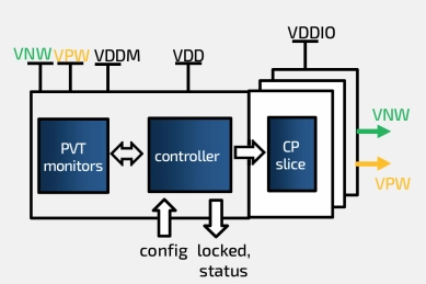 Block Diagram -- Adaptive Body Bias Generator - GLOBALFOUNDRIES 22FDX 