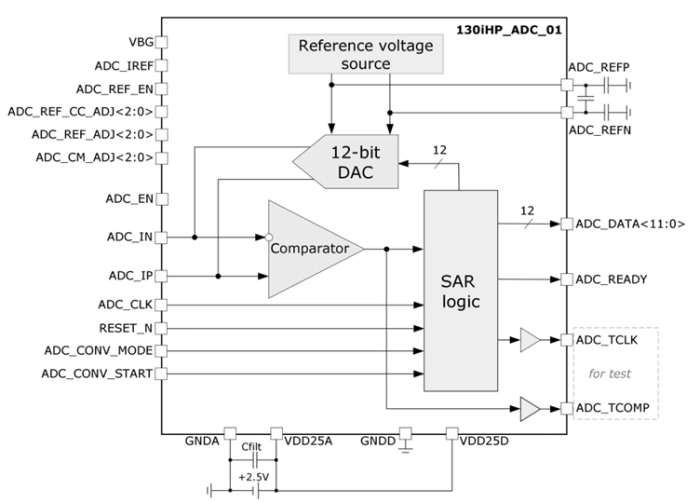 12-bit 1-channel 1 to 10 kSPS SAR ADC Block Diagram