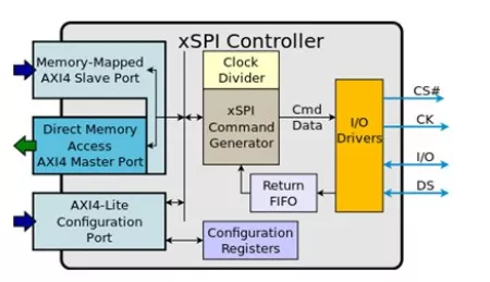 Block Diagram -- xSPI Master IP | NOR IP 