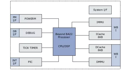 Block Diagram -- Highest code density, Low Power 32-bit Processor with optional DSP 