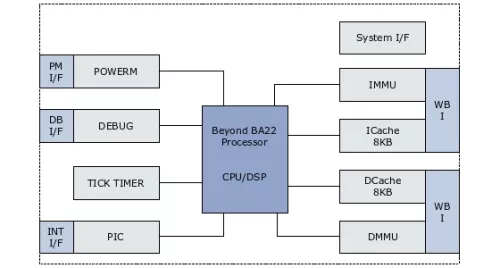 Highest code density, Low Power 32-bit Processor with optional DSP Block Diagram