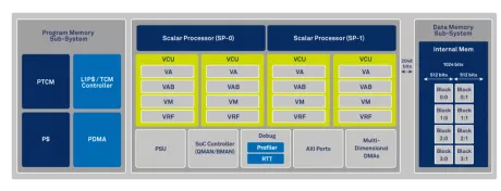 Block Diagram -- World's most powerful baseband processor 