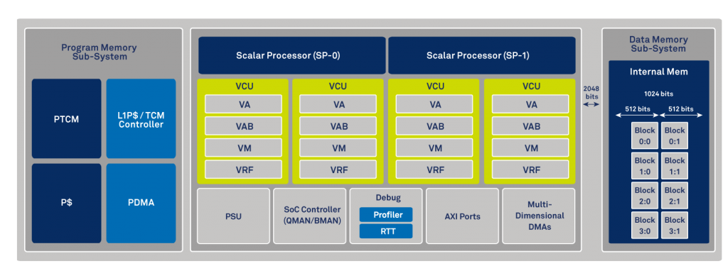 Block Diagram -- World's most powerful baseband processor 