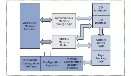 Block Diagram -- SDRAM/SRAM/FLASH Memory Controller 