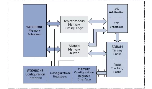 SDRAM/SRAM/FLASH Memory Controller Block Diagram