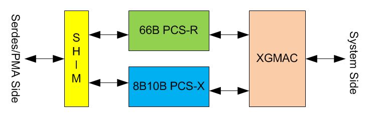 Block Diagram -- 25GE/10GE/SGMII/1000BASE-X and MAC 